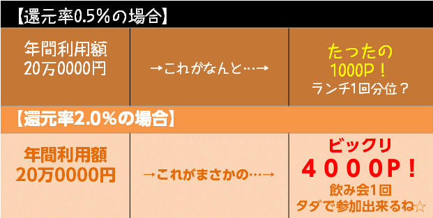 ポイント還元率比較