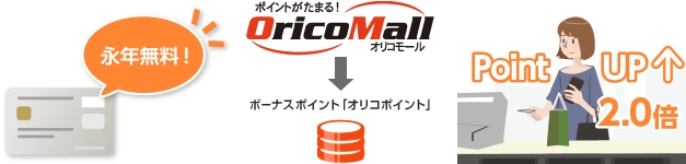 Orico Card THE POINT(オリコカード・ザ・ポイント)活用方法