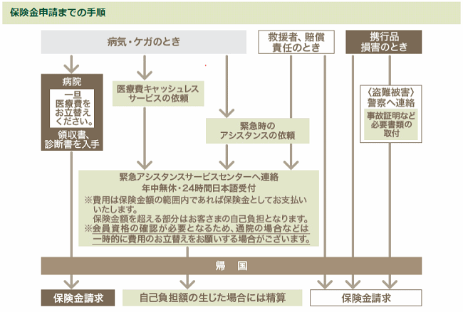 クラシックカード保険申請流れ