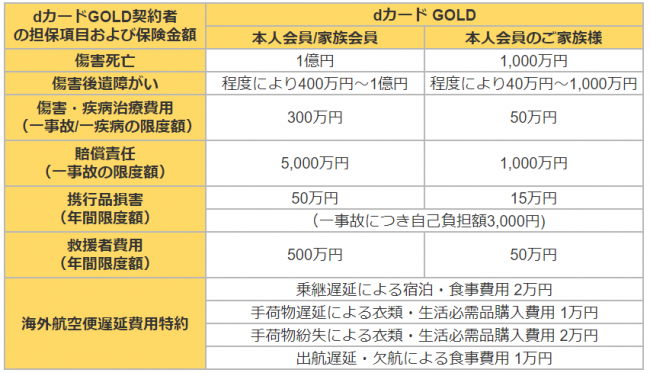 dカード GOLD海外保険の表