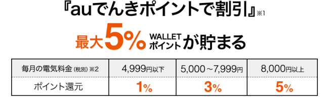au WALLET クレジットカードauでんきポイント