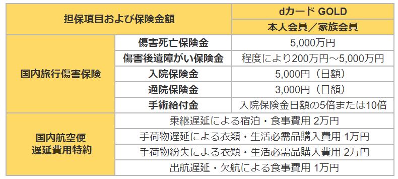 dカード GOLD国内旅行保険