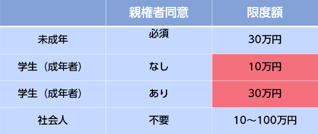 三井住友visaデビュープラスカードの限度額はいくらなの 限度額の上げ方とともにご紹介 おすすめクレジットカードランキング クレジットカード 比較smart