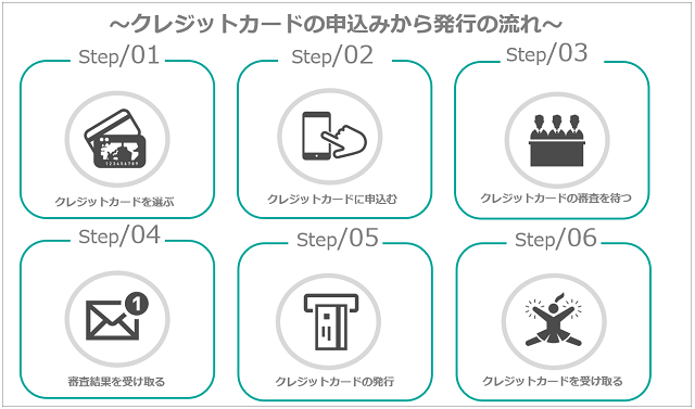 クレジットカードの申込み～発行までの流れ